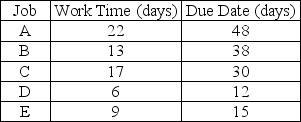 At Morgan's Transformer Rebuilding, a set of five jobs is ready for dispatching to a machine center. The processing times and due dates for the jobs are given in the table below. Use shortest processing time to sequence the jobs, and calculate the average completion time, the average job lateness, and the average number of jobs in the machine center.   