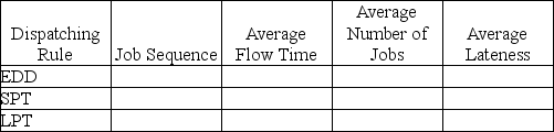 A manufacturer has the following jobs waiting on a single work center. The firm has not decided which dispatching rule to apply in order to prioritize the jobs and fix them into the schedule. Processing time in 15-minute time blocks and due date for each job are in the table below.    (a) Complete the following table. Show your supporting calculations below. (b) Which dispatching rule has the best score for flow time? for work in process (jobs in the system)? for lateness? (c) Is there ANY sequence that can avoid all lateness? Explain or provide an example.   
