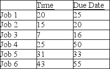 A firm that specializes in desktop publishing for local charities has agreed to take on the following jobs. The firm has not decided which dispatching rule to apply in order to prioritize the jobs and fix them into the schedule. All dates are specified as days from today.    (a) Complete the following table. Show your supporting calculations below. (b) Which dispatching rule has the best score for flow time? (c) Which dispatching rule has the best score for work-in-process (jobs in the system)? (d) Which dispatching rule has the best score for lateness?   
