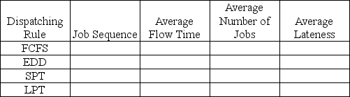 A firm that specializes in desktop publishing for local charities has agreed to take on the following jobs. The firm has not decided which dispatching rule to apply in order to prioritize the jobs and fix them into the schedule. All dates are specified as days from today.    (a) Complete the following table. Show your supporting calculations below. (b) Which dispatching rule has the best score for flow time? (c) Which dispatching rule has the best score for work-in-process (jobs in the system)? (d) Which dispatching rule has the best score for lateness?   