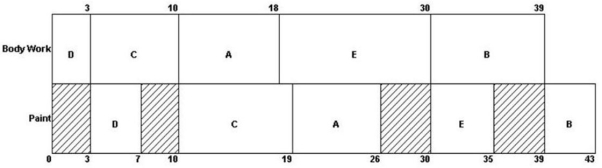 Given the following chart of jobs assigned with Johnson's rule, suppose that all the jobs (A, B, C, etc) could be evenly divided into two tasks (such as A1 and A2, B1 and B2, etc). Suppose job B is divided into jobs B1 and B2, each with a body work time of 4.5 hours and a paint time of 2 hours. How much is makespan reduced by this splitting of B?   