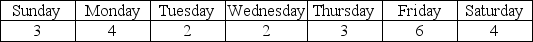 The emergency room at a hospital estimates the following requirements for registered nurses (RNs) for the late night shift each week. Nurses work four consecutive days, then have off three days.    Perform cyclical scheduling on the data. (Note that you must identify three-day patterns of minimum requirements.) How many RNs are required? How much extra capacity is required?