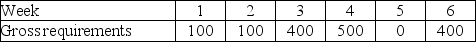 Consider the following requirements for an office chair product.   The company has a setup cost of $90, a holding cost per week of $5, beginning inventory of 300, and lead time of 2 weeks. What is the total inventory holding cost of using a lot-for-lot policy for this six-week inventory period? A)  $1770 B)  $1500 C)  $270 D)  $1680 E)  $3270 