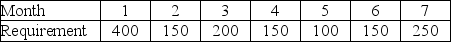 Clancy's Motors has the following demand to meet for custom manufactured fuel injector parts. The holding cost for that item is $2 per month and each setup costs $80. Lead time is 0 months. Calculate the planned order releases using: (a) the EOQ technique, and (b) the POQ technique. What are the costs of each plan, including the holding cost of any inventory left over after month 7?   