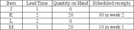Consider the bill of material for Product J and the data given in the following table. The gross requirements for J are 200 units in week 6 and 250 units in week 8. Develop the MRP tables for each item for an 8-week planning period. Use the lot-for-lot lot-sizing rule.     