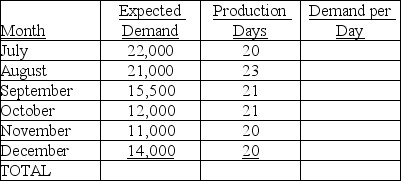 Fairview Industries is preparing its aggregate plan for the second half of the year. The table below contains monthly demand estimates and working days per month. Complete the table by computing total demand, demand per day (for each month), and the average requirement (in units per day) over the six-month planning horizon. Prepare a graph of forecast demand and level production, by months, for the planning period. Label your graph carefully.     