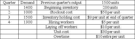 Eagle Fabrication has the following aggregate demand requirements and other data for the upcoming four quarters.    Which of the following production plans is better: Plan A-chase demand by hiring and layoffs; or Plan B-produce at a constant rate of 1200 and obtain the remainder from overtime?