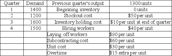 Osprey Fabrication has the following aggregate demand requirements and other data for the upcoming four quarters.    Which of the following production plans is better: Plan A-chase demand by hiring and layoffs; Plan B-pure level strategy, or Plan C-1350 level with the remainder by subcontracting?