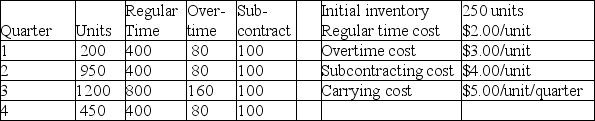 A manufacturer of industrial seafood processing equipment wants you to develop an aggregate plan for the four quarters of the upcoming year using the following data on demand and capacity. No backordering is allowed.    (a) Find the optimal plan using the transportation method. (b) What is the cost of the plan? (c) Does any regular time capacity go unused? How much in what periods? (d) What capacity went unused in this solution? (List in detail.)
