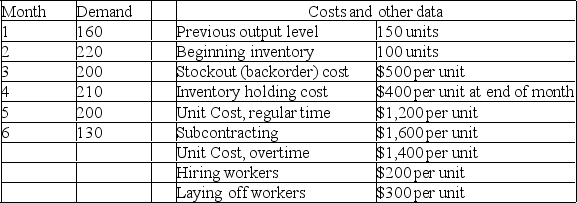 Washington Laundry Products, Inc., makes commercial and industrial laundry machines (the kinds hotels use), and has these aggregate demand requirements for the next six months. The firm has regular capacity for 200 units, and overtime capacity for 40 more. Currently, subcontracting can supply up to 100 units per month, but the subcontracting firm may soon be unavailable.    Which is cheaper: to produce level, incurring back orders and inventory charges; or to produce a base quantity of 140, using first, overtime, then subcontracting, to meet demand?
