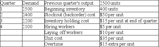 Osprey Machine Works has the following demand requirements and other data for the upcoming four quarters.    What is the total cost of pursuing a level aggregate plan over the coming year?