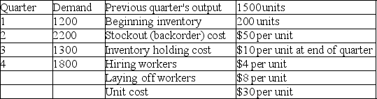 Golden Eagle Machine Works has the following demand requirements and other data for the upcoming four quarters.    What is the total cost of pursuing a chase aggregate plan over the coming year?