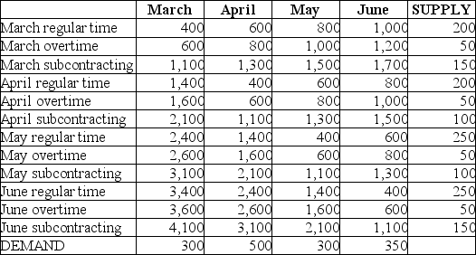 Houma Containers, Inc., makes industrial fiberglass tanks that are used on offshore oil platforms. Demand for the next four months and capacities of the plant are shown in the table below. Unit cost on regular time is $400. Overtime cost is 150% of regular time cost. Subcontracting is available in substantial quantity but at a very high cost, $1100 per unit. Holding costs are $200 per tank per month; backorders cost the firm $1000 per unit per month. Houma's management believes that the transportation algorithm can be used to optimize this scheduling problem. The firm has no beginning inventory and anticipates no ending inventory.    Answer the following questions based on the data table and solution table shown below. Houma Containers    Houma Containers Solution    (a) How many units will be produced on regular time in June? (b) How many units will be produced by subcontracting over the four-month period? (c) What will be the inventory at the end of April? (d) What will be total production from all sources in April? (e) What will be the total cost of the optimum solution? (f) Does the firm utilize the expensive options of subcontracting and backordering? When; why?