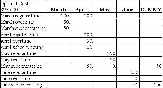 Houma Containers, Inc., makes industrial fiberglass tanks that are used on offshore oil platforms. Demand for the next four months and capacities of the plant are shown in the table below. Unit cost on regular time is $400. Overtime cost is 150% of regular time cost. Subcontracting is available in substantial quantity but at a very high cost, $1100 per unit. Holding costs are $200 per tank per month; backorders cost the firm $1000 per unit per month. Houma's management believes that the transportation algorithm can be used to optimize this scheduling problem. The firm has no beginning inventory and anticipates no ending inventory.    Answer the following questions based on the data table and solution table shown below. Houma Containers    Houma Containers Solution    (a) How many units will be produced on regular time in June? (b) How many units will be produced by subcontracting over the four-month period? (c) What will be the inventory at the end of April? (d) What will be total production from all sources in April? (e) What will be the total cost of the optimum solution? (f) Does the firm utilize the expensive options of subcontracting and backordering? When; why?