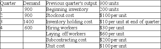 Fred's Fabrication has the following aggregate demand requirements and other data for the upcoming four quarters.    Which of the following production plans is best: Plan A-chase demand by hiring and layoffs; Plan B-pure level strategy, or Plan C-700 level with the remainder by subcontracting?
