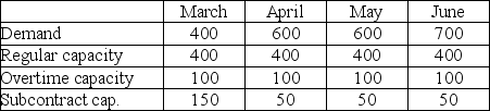 Byron's Manufacturing makes tables. Demand for the next four months and capacities of the plant are shown in the table below. Unit cost on regular time is $40. Overtime cost is 150% of regular time cost. Subcontracting is available in substantial quantity at $75 per unit. Holding costs are $5 per table per month; backorders cost the firm $10 per unit per month. Byron's management believes that the transportation algorithm can be used to optimize this scheduling problem. The firm has 50 units of beginning inventory and anticipates no ending inventory.    Answer the following questions based on the data table and solution table shown below. Byron's Manufacturing    Byron's Manufacturing Solution    (a) How many units will be produced on regular time in June? (b) How many units will be produced by subcontracting over the four-month period? (c) What will be the inventory at the end of April? (d) What will be total production from all sources in April? (e) What will be the total cost of the optimum solution? (f) Does the firm utilize the expensive options of subcontracting and backordering? When; why?