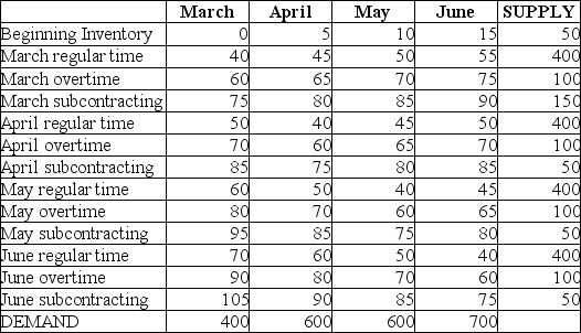 Byron's Manufacturing makes tables. Demand for the next four months and capacities of the plant are shown in the table below. Unit cost on regular time is $40. Overtime cost is 150% of regular time cost. Subcontracting is available in substantial quantity at $75 per unit. Holding costs are $5 per table per month; backorders cost the firm $10 per unit per month. Byron's management believes that the transportation algorithm can be used to optimize this scheduling problem. The firm has 50 units of beginning inventory and anticipates no ending inventory.    Answer the following questions based on the data table and solution table shown below. Byron's Manufacturing    Byron's Manufacturing Solution    (a) How many units will be produced on regular time in June? (b) How many units will be produced by subcontracting over the four-month period? (c) What will be the inventory at the end of April? (d) What will be total production from all sources in April? (e) What will be the total cost of the optimum solution? (f) Does the firm utilize the expensive options of subcontracting and backordering? When; why?