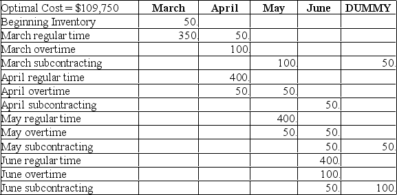 Byron's Manufacturing makes tables. Demand for the next four months and capacities of the plant are shown in the table below. Unit cost on regular time is $40. Overtime cost is 150% of regular time cost. Subcontracting is available in substantial quantity at $75 per unit. Holding costs are $5 per table per month; backorders cost the firm $10 per unit per month. Byron's management believes that the transportation algorithm can be used to optimize this scheduling problem. The firm has 50 units of beginning inventory and anticipates no ending inventory.    Answer the following questions based on the data table and solution table shown below. Byron's Manufacturing    Byron's Manufacturing Solution    (a) How many units will be produced on regular time in June? (b) How many units will be produced by subcontracting over the four-month period? (c) What will be the inventory at the end of April? (d) What will be total production from all sources in April? (e) What will be the total cost of the optimum solution? (f) Does the firm utilize the expensive options of subcontracting and backordering? When; why?