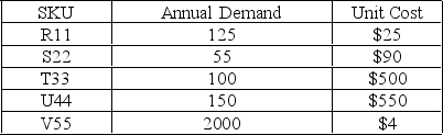 Your company has compiled the following data on the small set of products that comprise the specialty repair parts division. Perform ABC analysis on the data. Over which product do you suggest the firm keep the tightest control?   A)  R11 B)  S22 C)  T33 D)  U44 E)  V55 