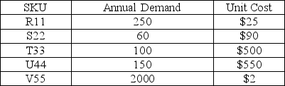 Your company has compiled the following data on the small set of products that comprise the specialty repair parts division. Perform ABC analysis on the data. Over which product do you suggest the firm keep the least control?   A)  R11 B)  S22 C)  T33 D)  U44 E)  V55 