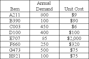 Perform an ABC analysis on the following set of products.   