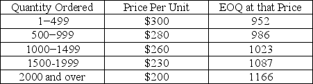 Consider the all-units quantity discount schedule below.   Which of the following sets of order quantities is guaranteed to contain the optimal solution (i.e., best order quantity) ? A)  {1, 500, 1000, 1500, 2000} B)  {952, 986, 1023,1087, 1166} C)  {986, 1000, 1500, 2000} D)  {1023, 1500, 2000} E)  {986, 1023, 1500} 