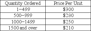Consider the all-units quantity discount schedule below. The annual demand is 90,000 units, setup cost is $1000 per order, and annual holding cost is 30% of the unit cost. What is the optimal order quantity?   A)  1500 B)  1690 C)  1414 D)  1000 E)  1549 