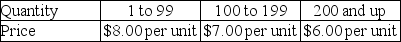 The annual demand, ordering cost, and the annual inventory carrying cost rate for a certain item are D = 600 units, S = $20/order and I = 30% of item price. Price is established by the following quantity discount schedule. What should the order quantity be in order to minimize the total annual cost?   