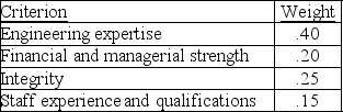 A company is about to select a vendor for the outsourcing of all of its engineering, environmental, and CAD requirements. It has identified four criteria critical to the selection. These criteria, and their importance weights, appear below. Three firms, A, C, and E, have indicated that they are interested in this position. The company has scored each of the three candidates on these criteria, using a 1-10 scale, where 10 is best. Candidate A scored 7, 7, 5, and 7, respectively, on the four criteria. Candidate C scored 9, 4, 9, and 6. Candidate E scored 5, 10, 9, and 7. Which vendor has the highest composite score?   
