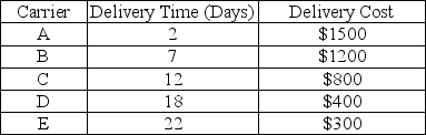 A container of gaming equipment valued at $100,000, currently located in Tustin, CA, needs to be delivered to the Princeton, NJ, plant. The annual holding cost rate for this type of item has been estimated at 25%. There are five carriers available. Their delivery time and cost are listed in the table below. Which carrier is most economical?   A)  Carrier A B)  Carrier B C)  Carrier C D)  Carrier D E)  Carrier E 
