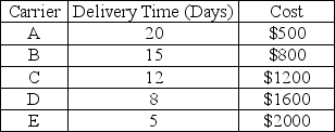 A container of surgical equipment valued at $300,000, currently located in Houston, TX, needs to be delivered to the San Clemente, CA, plant. The annual holding cost rate for this type of item has been estimated at 15%. There are five carriers available. Their delivery time and costs are listed in the table below. Which carrier is most economical?   