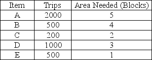 The items listed below are stored in a one-dock warehouse. Which of them should be stored at the very back (furthest away from the dock) ?   A)  A B)  B C)  C D)  D E)  E 