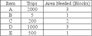 The items listed below are stored in a one-dock warehouse. Which of them should be stored at the very front (closest to the dock) ?   A)  A B)  B C)  C D)  D E)  E 