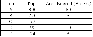 The items listed below are stored in a one-dock warehouse. Which of them should be stored at the very back (furthest away from the dock) ?   A)  A B)  B C)  C D)  D E)  E 