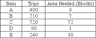 The items listed below are stored in a one-dock warehouse. In what order should they be placed in the warehouse (moving from closest to the dock to furthest away from the dock) ?   A)  E-C-B-A-D B)  C-A-E-B-D C)  A-C-E-D-B D)  B-C-D-E-A E)  D-A-B-C-E 