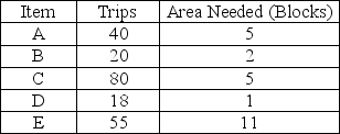 The items listed below are stored in a one-dock warehouse. In what order should they be placed in the warehouse (moving from closest to the dock to furthest away from the dock) ?   A)  C-E-A-B-D B)  E-A-C-B-D C)  E-C-A-B-D D)  E-A-B-C-D E)  D-C-B-A-E 