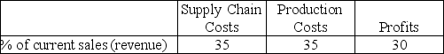 A company is deciding where to assign its summer intern. The manager estimates that the intern can save $10,000 in the supply chain or increase sales (revenue) by $20,000. Given the following table, where should the manager assign the intern to maximize profits?   
