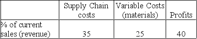 A company is deciding where to assign its summer intern. The manager estimates that the intern can save the company $8,000 in supply chain costs. Given the table below, what increase in sales (revenue) by the intern is required to show an equal profit?   