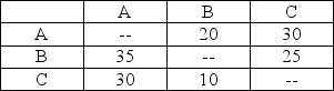 There are three work centers (A, B, and C) behind the financial aid counter at a nearby university. They can each fit into any of three office spaces (1, 2, and 3) off the corridor behind the desk. There is no student contact in these areas, only workers. The distance 1-2 is 20 feet, 2-3 is 40 feet, and 1-3 is 60 feet. The matrix of work (trips per day) at the three centers are shown in the following table. Assume that each trip must be a round-trip (from 1 to 2 and back, for example).     (a) How many possible assignments are there? List them. (b) Calculate the total distance traveled in each of these assignments. (c) Which assignment minimizes distance traveled?