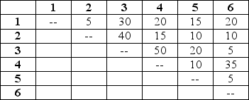 An insurance claims processing center has six work centers, any of which can be placed into any of six physical departmental locations. Call the centers 1, 2, 3, 4, 5, and 6, and the departments A, B, C, D, E, and F. The current set of assignments is A-3, B-1, C-6, D-2, E-4, and F-5. The (symmetric) matrix of departmental distances, in meters is shown below.    The matrix of work flow (estimated trips per day) among centers is shown below.    The firm estimates that each trip costs approximately $4. What is the cost of the current assignment?