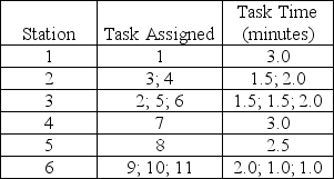 An assembly line has been designed to make battery-powered beverage mixers. Task details are shown in the table below:    (a) What is the assigned cycle time (in minutes)? (b) What is the maximum output rate of this line in mixers per hour? (c) What is the total idle time per cycle? (d) What is the assembly line's efficiency?