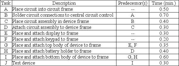 An electronics manufacturer makes remote control devices for interactive-cable-TV systems. The following assembly tasks must be performed on each device.    (a) Draw the precedence diagram for this problem. (b) What is the sum of the task times? (c) What cycle time will allow the production of 200 units over a ten-hour day? (d) What is the theoretical number of workstations needed? (e) Balance this assembly line using the heuristic most following tasks and the heuristic longest operation time. (f) How do these two solutions differ? Which do you prefer; why?
