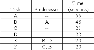 A company is designing a product layout for a new product. It plans to use this production line eight hours a day in order to meet a schedule of 300 units per day. The tasks necessary to produce this product are detailed in the table below.    (a) Draw the network described in the table. (b) Without regard to a production schedule, what is the minimum possible cycle time (in seconds) for this situation; what is the maximum? (c) What is the required cycle time (in seconds) in order to meet the schedule? (d) What is the theoretical minimum number of workstations needed to meet the schedule? (e) Balance this line using longest processing time. (f) What is the efficiency of the balance obtained in part e?