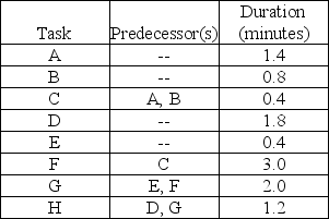You have been asked to balance a flow shop assembly operation to achieve an output rate of 120 units per eight-hour day. Task times and precedence relationships are shown in the table below.    (a) Draw the precedence diagram. (b) Determine the desired cycle time. (c) Determine the theoretical minimum number of stations needed. (d) Balance this line using the fewest following tasks heuristic. (e) What is the efficiency of the line obtained in part d?