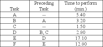 Hemo-tech, Inc., a biomedical technology and research laboratory, produces a standard blood filtering device on an assembly-line basis. Six basic tasks are performed along the assembly line. The time to perform each task and the tasks that must immediately precede each task are in the table below. Twenty pumps per 450-minute day must be produced by the assembly line.    (a) Draw the network diagram of the precedence relationships. (b) Identify the absolute minimum and maximum cycle times. (c) What is the cycle time required to meet demand? (d) What is the minimum number of workstations required to meet the schedule? (e) Balance this line using the most following tasks heuristic. (f) What is the efficiency of the line obtained in part (e)? (g) Can the efficiency of this solution be improved? Explain.