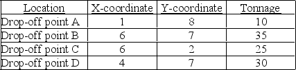 A county wants to build one centrally-located processing facility to serve the county's four recycling drop-off locations. The four drop-offs have characteristics as given in the table below. What is the approximate center of gravity of these four locations?   A)  (4.75, 6.04)  B)  (17.00, 24.00)  C)  (4.25, 6.00)  D)  (4.90, 5.85)  E)  (490, 585)  