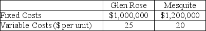 A manufacturing company is considering two alternative locations for a new facility. The fixed and variable costs for the two locations are found in the table below. For which volume of business would the two locations be equally attractive? If the company plans on producing 50,000 units, which location would be more attractive?   
