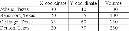 East Texas Seasonings is preparing to build one processing center to serve its four sources of seasonings. The four source locations are at coordinates shown below. Also, the volume from each source is provided. (a) Calculate the volume-weighted center of gravity. (b) Calculate the simple center of gravity (all cities weighted equally). (c) Explain why the two calculations differ.   