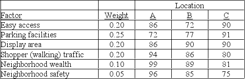 Using the factor ratings shown below, determine which location alternative should be chosen on the basis of maximum composite score.   