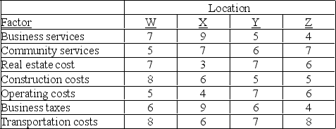 A manager has received an analysis of several cities being considered for a new order fulfillment center (warehouse) for the Shop at Home Network. The scores (scale is 10 points = best) are contained in the table below. (a) If the manager weights the factors equally, how would the locations be ranked? (b) If transportation costs and real estate costs are given weights that are triple the weights of the others, should the locations be ranked differently?   